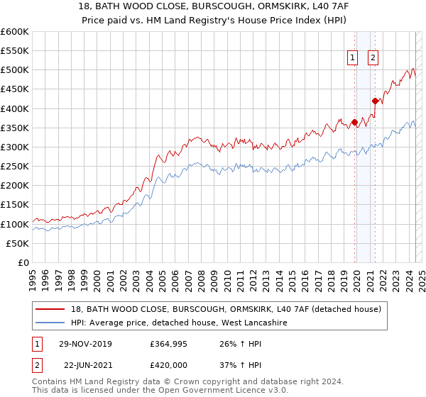 18, BATH WOOD CLOSE, BURSCOUGH, ORMSKIRK, L40 7AF: Price paid vs HM Land Registry's House Price Index