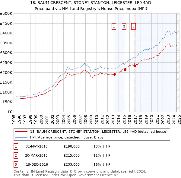 18, BAUM CRESCENT, STONEY STANTON, LEICESTER, LE9 4AD: Price paid vs HM Land Registry's House Price Index