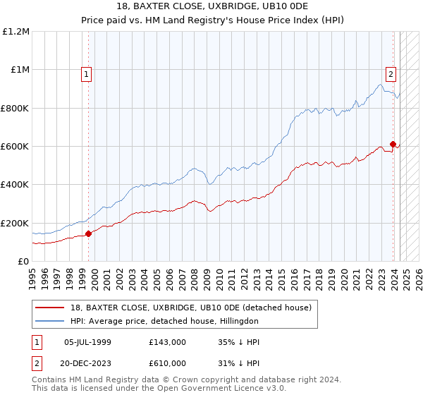 18, BAXTER CLOSE, UXBRIDGE, UB10 0DE: Price paid vs HM Land Registry's House Price Index