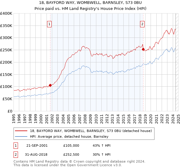 18, BAYFORD WAY, WOMBWELL, BARNSLEY, S73 0BU: Price paid vs HM Land Registry's House Price Index