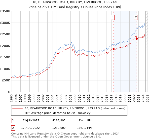 18, BEARWOOD ROAD, KIRKBY, LIVERPOOL, L33 2AG: Price paid vs HM Land Registry's House Price Index