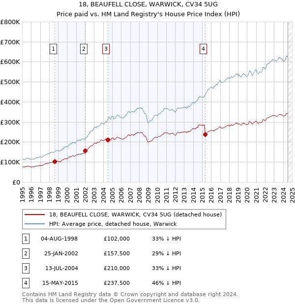 18, BEAUFELL CLOSE, WARWICK, CV34 5UG: Price paid vs HM Land Registry's House Price Index