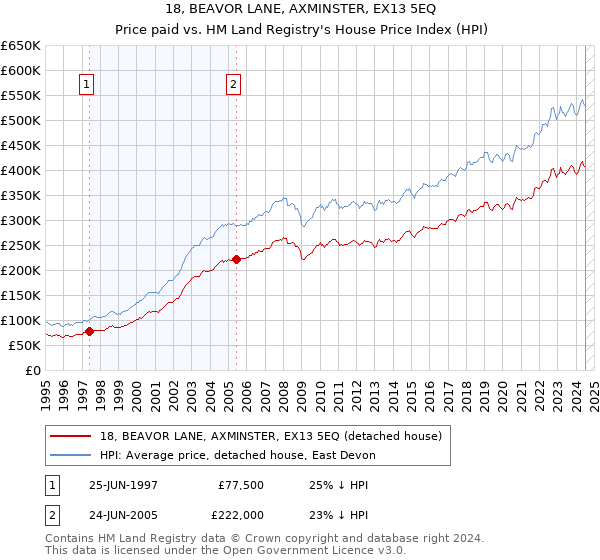 18, BEAVOR LANE, AXMINSTER, EX13 5EQ: Price paid vs HM Land Registry's House Price Index