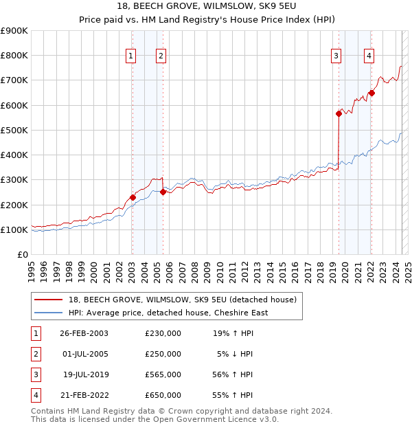 18, BEECH GROVE, WILMSLOW, SK9 5EU: Price paid vs HM Land Registry's House Price Index