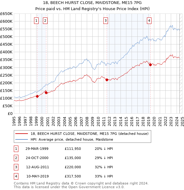 18, BEECH HURST CLOSE, MAIDSTONE, ME15 7PG: Price paid vs HM Land Registry's House Price Index