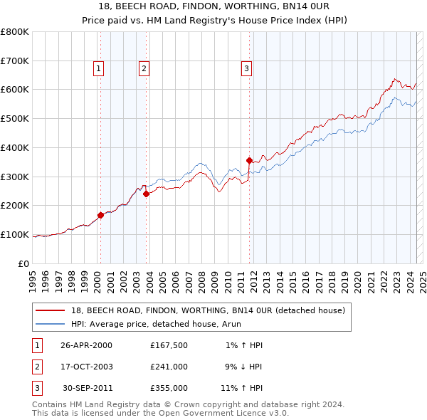 18, BEECH ROAD, FINDON, WORTHING, BN14 0UR: Price paid vs HM Land Registry's House Price Index