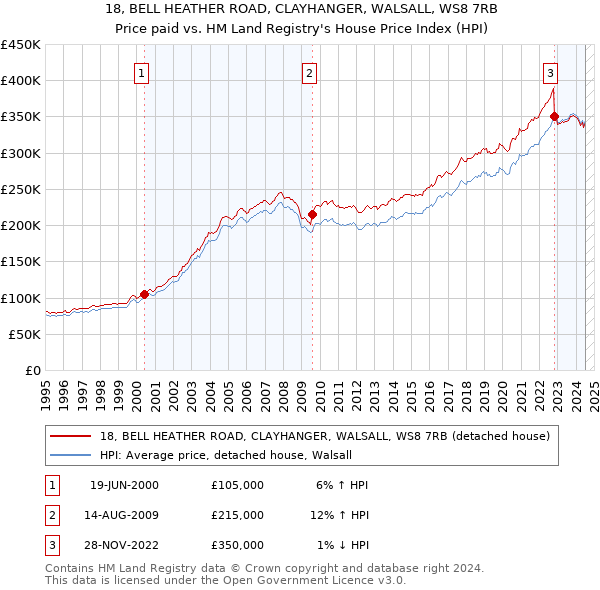 18, BELL HEATHER ROAD, CLAYHANGER, WALSALL, WS8 7RB: Price paid vs HM Land Registry's House Price Index