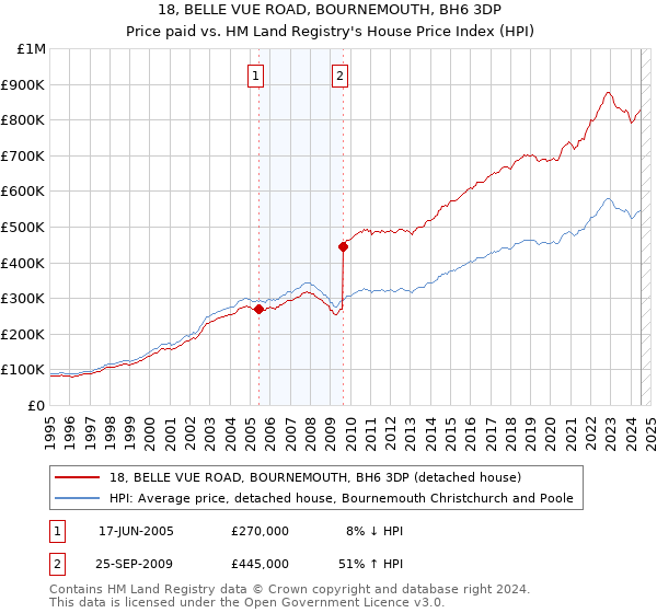 18, BELLE VUE ROAD, BOURNEMOUTH, BH6 3DP: Price paid vs HM Land Registry's House Price Index