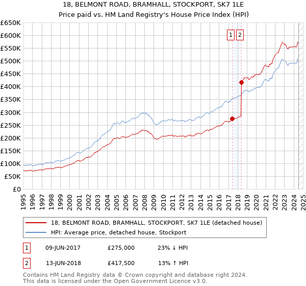 18, BELMONT ROAD, BRAMHALL, STOCKPORT, SK7 1LE: Price paid vs HM Land Registry's House Price Index