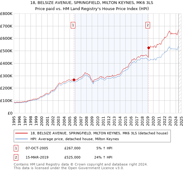 18, BELSIZE AVENUE, SPRINGFIELD, MILTON KEYNES, MK6 3LS: Price paid vs HM Land Registry's House Price Index