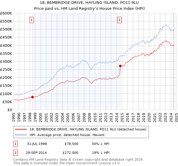 18, BEMBRIDGE DRIVE, HAYLING ISLAND, PO11 9LU: Price paid vs HM Land Registry's House Price Index