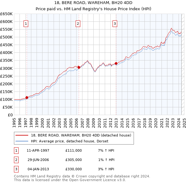 18, BERE ROAD, WAREHAM, BH20 4DD: Price paid vs HM Land Registry's House Price Index