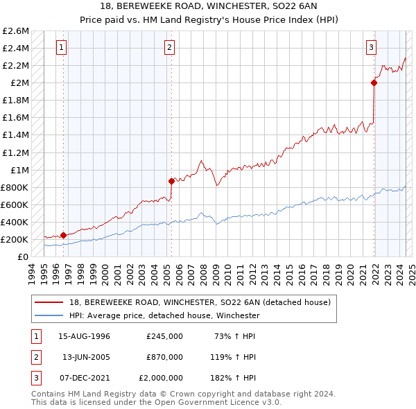 18, BEREWEEKE ROAD, WINCHESTER, SO22 6AN: Price paid vs HM Land Registry's House Price Index