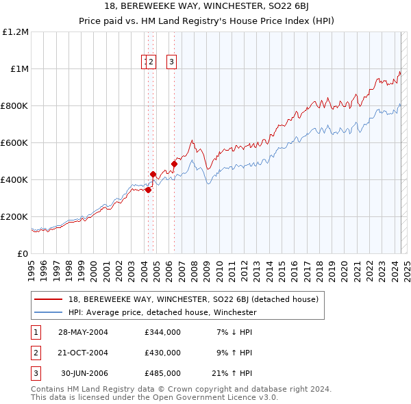 18, BEREWEEKE WAY, WINCHESTER, SO22 6BJ: Price paid vs HM Land Registry's House Price Index