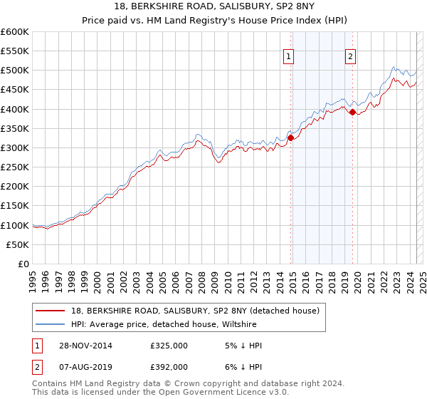 18, BERKSHIRE ROAD, SALISBURY, SP2 8NY: Price paid vs HM Land Registry's House Price Index