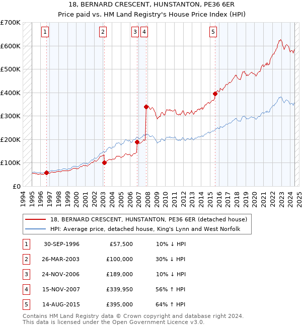 18, BERNARD CRESCENT, HUNSTANTON, PE36 6ER: Price paid vs HM Land Registry's House Price Index