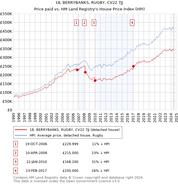 18, BERRYBANKS, RUGBY, CV22 7JJ: Price paid vs HM Land Registry's House Price Index