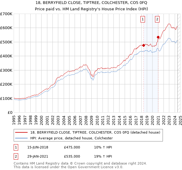 18, BERRYFIELD CLOSE, TIPTREE, COLCHESTER, CO5 0FQ: Price paid vs HM Land Registry's House Price Index