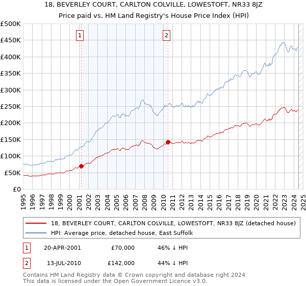 18, BEVERLEY COURT, CARLTON COLVILLE, LOWESTOFT, NR33 8JZ: Price paid vs HM Land Registry's House Price Index