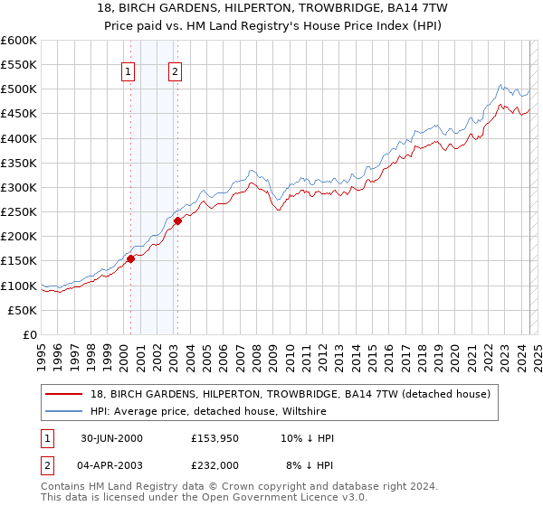 18, BIRCH GARDENS, HILPERTON, TROWBRIDGE, BA14 7TW: Price paid vs HM Land Registry's House Price Index