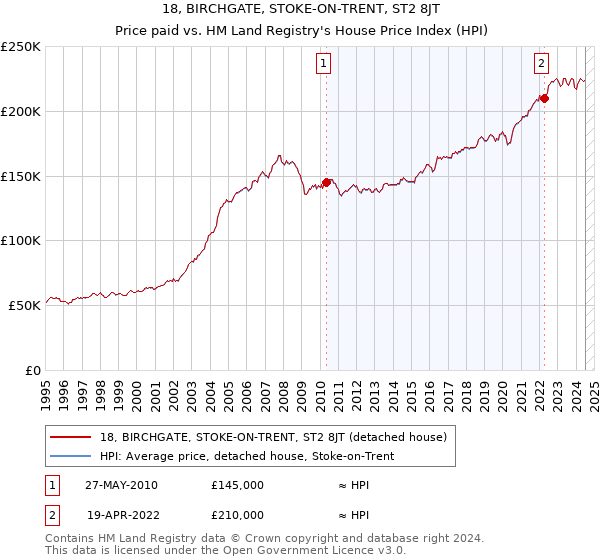 18, BIRCHGATE, STOKE-ON-TRENT, ST2 8JT: Price paid vs HM Land Registry's House Price Index