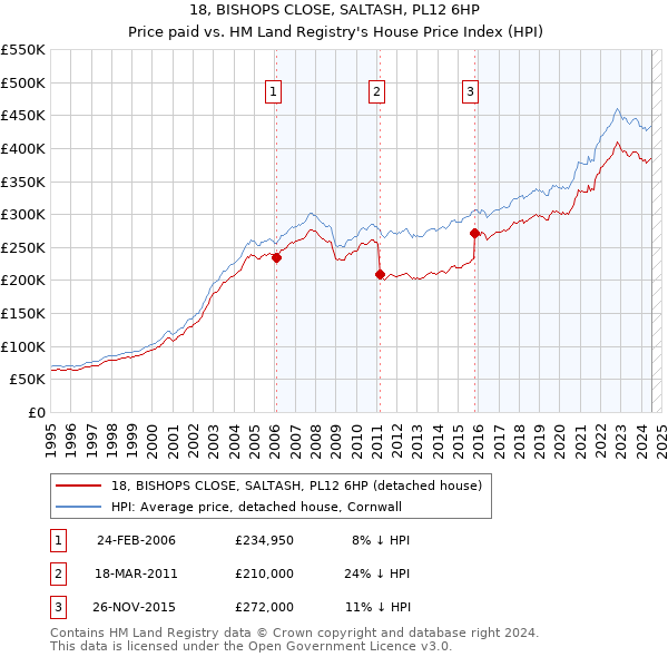 18, BISHOPS CLOSE, SALTASH, PL12 6HP: Price paid vs HM Land Registry's House Price Index