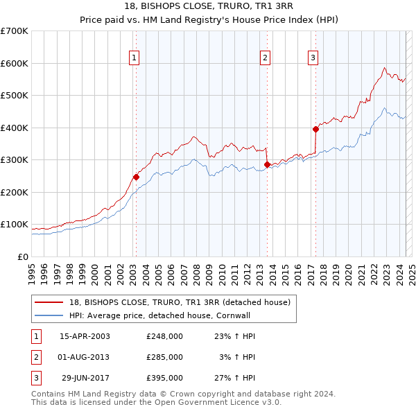 18, BISHOPS CLOSE, TRURO, TR1 3RR: Price paid vs HM Land Registry's House Price Index