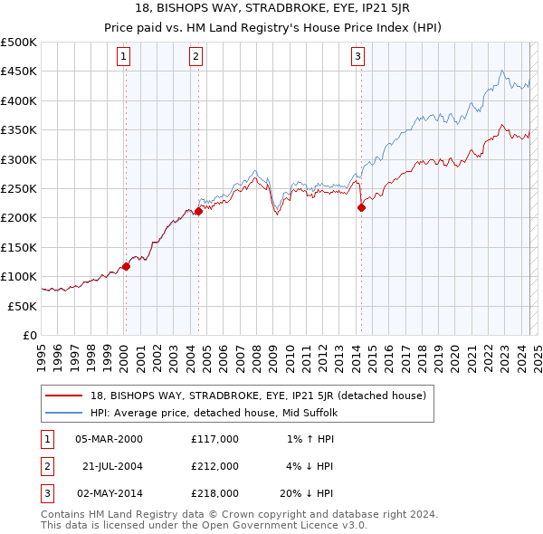 18, BISHOPS WAY, STRADBROKE, EYE, IP21 5JR: Price paid vs HM Land Registry's House Price Index