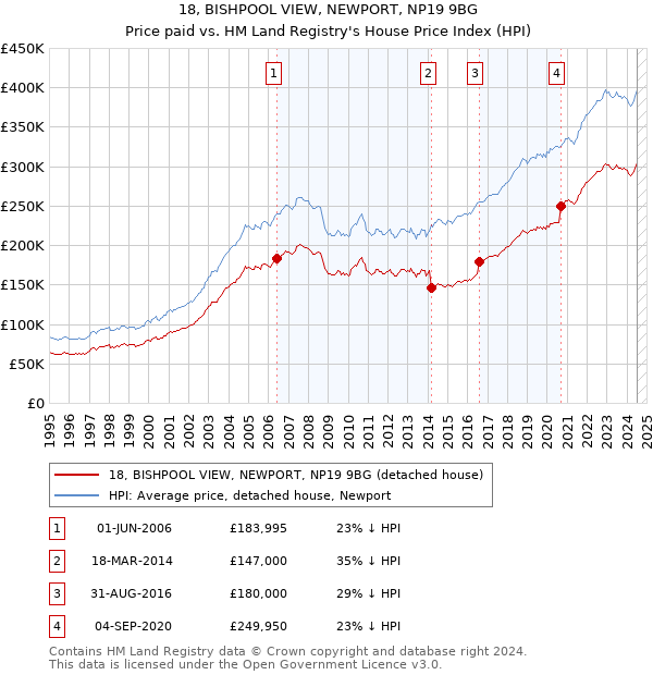 18, BISHPOOL VIEW, NEWPORT, NP19 9BG: Price paid vs HM Land Registry's House Price Index