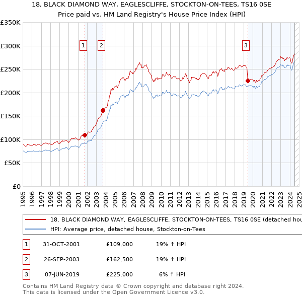 18, BLACK DIAMOND WAY, EAGLESCLIFFE, STOCKTON-ON-TEES, TS16 0SE: Price paid vs HM Land Registry's House Price Index