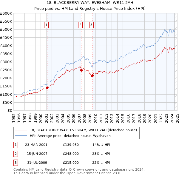 18, BLACKBERRY WAY, EVESHAM, WR11 2AH: Price paid vs HM Land Registry's House Price Index