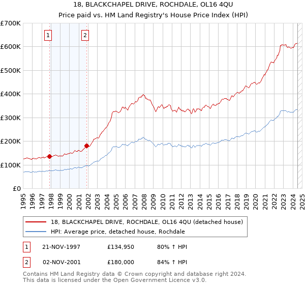 18, BLACKCHAPEL DRIVE, ROCHDALE, OL16 4QU: Price paid vs HM Land Registry's House Price Index