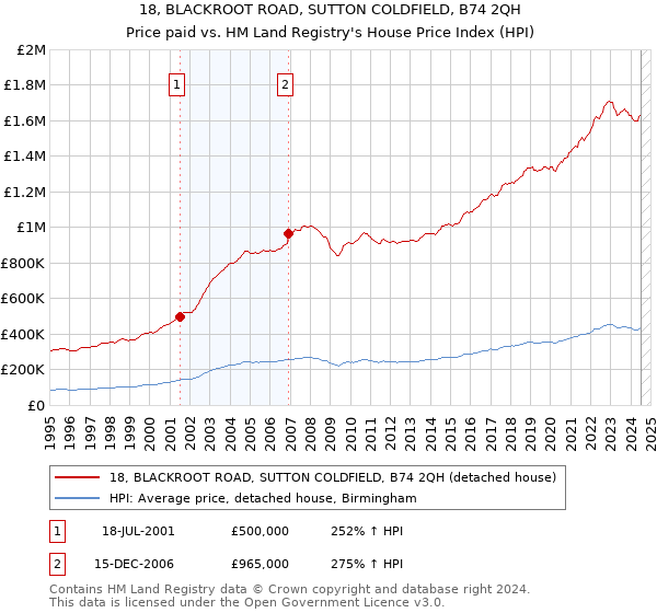 18, BLACKROOT ROAD, SUTTON COLDFIELD, B74 2QH: Price paid vs HM Land Registry's House Price Index