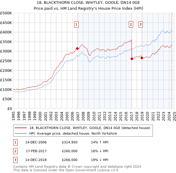 18, BLACKTHORN CLOSE, WHITLEY, GOOLE, DN14 0GE: Price paid vs HM Land Registry's House Price Index