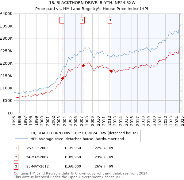 18, BLACKTHORN DRIVE, BLYTH, NE24 3XW: Price paid vs HM Land Registry's House Price Index