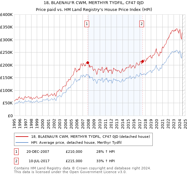 18, BLAENAU'R CWM, MERTHYR TYDFIL, CF47 0JD: Price paid vs HM Land Registry's House Price Index