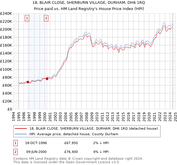 18, BLAIR CLOSE, SHERBURN VILLAGE, DURHAM, DH6 1RQ: Price paid vs HM Land Registry's House Price Index