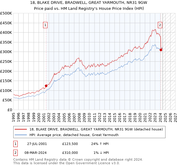 18, BLAKE DRIVE, BRADWELL, GREAT YARMOUTH, NR31 9GW: Price paid vs HM Land Registry's House Price Index