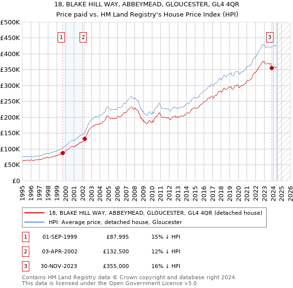 18, BLAKE HILL WAY, ABBEYMEAD, GLOUCESTER, GL4 4QR: Price paid vs HM Land Registry's House Price Index