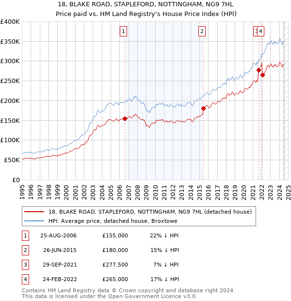 18, BLAKE ROAD, STAPLEFORD, NOTTINGHAM, NG9 7HL: Price paid vs HM Land Registry's House Price Index