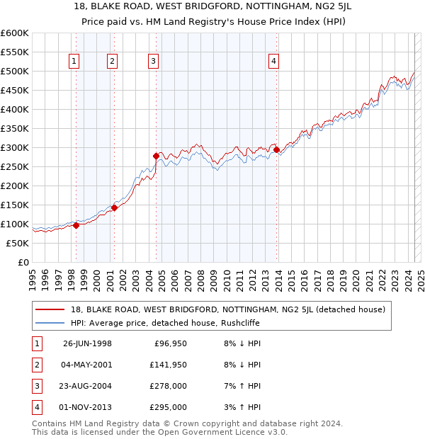 18, BLAKE ROAD, WEST BRIDGFORD, NOTTINGHAM, NG2 5JL: Price paid vs HM Land Registry's House Price Index