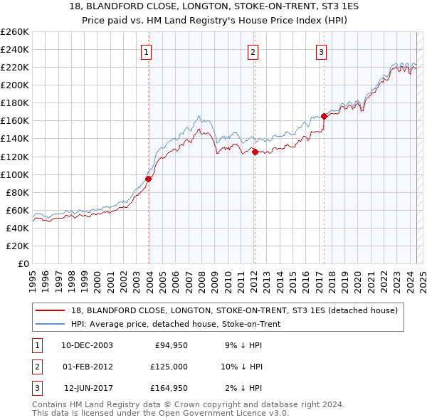 18, BLANDFORD CLOSE, LONGTON, STOKE-ON-TRENT, ST3 1ES: Price paid vs HM Land Registry's House Price Index