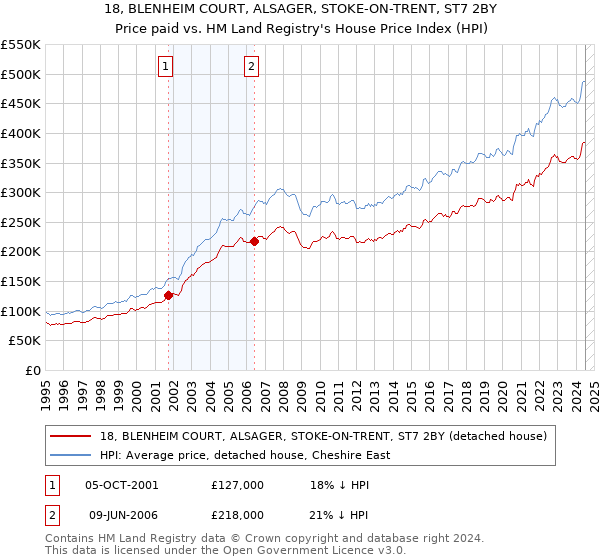 18, BLENHEIM COURT, ALSAGER, STOKE-ON-TRENT, ST7 2BY: Price paid vs HM Land Registry's House Price Index