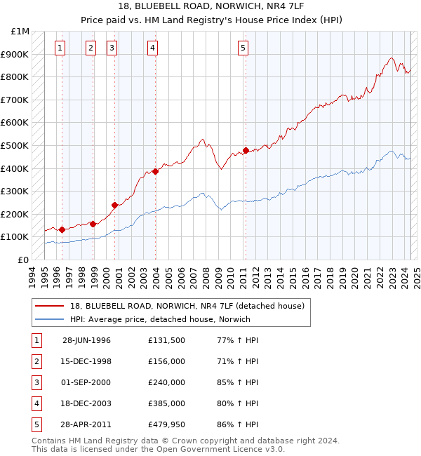 18, BLUEBELL ROAD, NORWICH, NR4 7LF: Price paid vs HM Land Registry's House Price Index