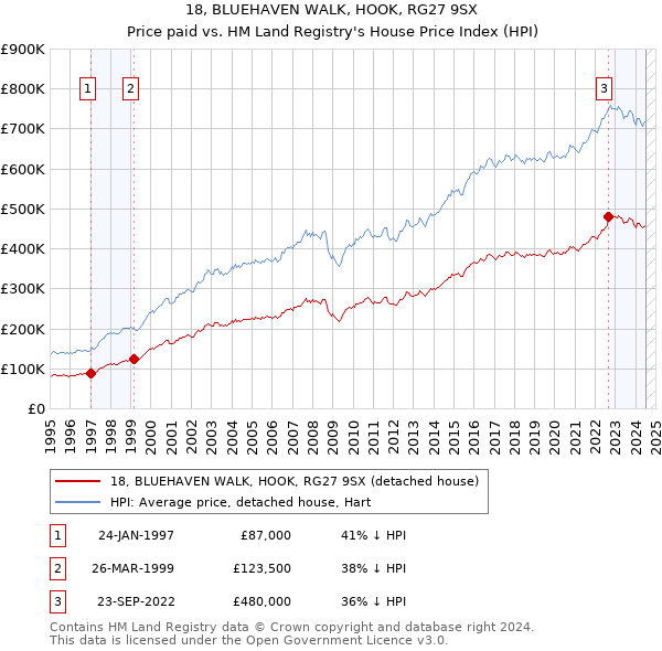 18, BLUEHAVEN WALK, HOOK, RG27 9SX: Price paid vs HM Land Registry's House Price Index