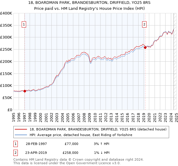 18, BOARDMAN PARK, BRANDESBURTON, DRIFFIELD, YO25 8RS: Price paid vs HM Land Registry's House Price Index