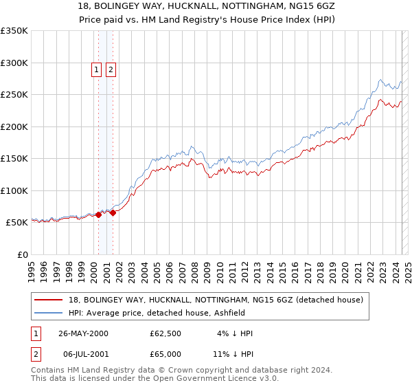 18, BOLINGEY WAY, HUCKNALL, NOTTINGHAM, NG15 6GZ: Price paid vs HM Land Registry's House Price Index