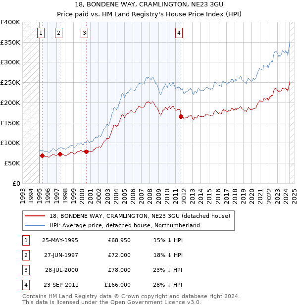 18, BONDENE WAY, CRAMLINGTON, NE23 3GU: Price paid vs HM Land Registry's House Price Index