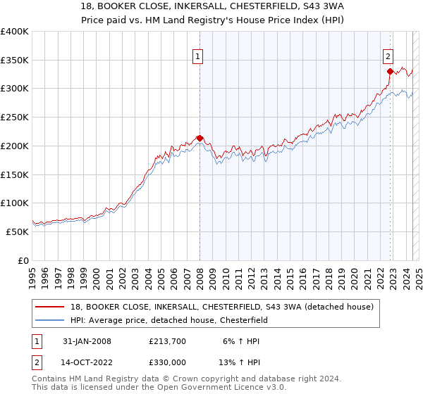 18, BOOKER CLOSE, INKERSALL, CHESTERFIELD, S43 3WA: Price paid vs HM Land Registry's House Price Index