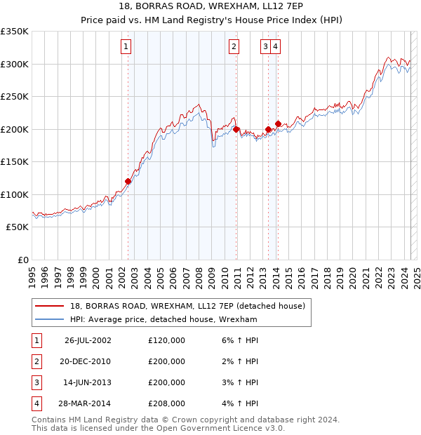 18, BORRAS ROAD, WREXHAM, LL12 7EP: Price paid vs HM Land Registry's House Price Index